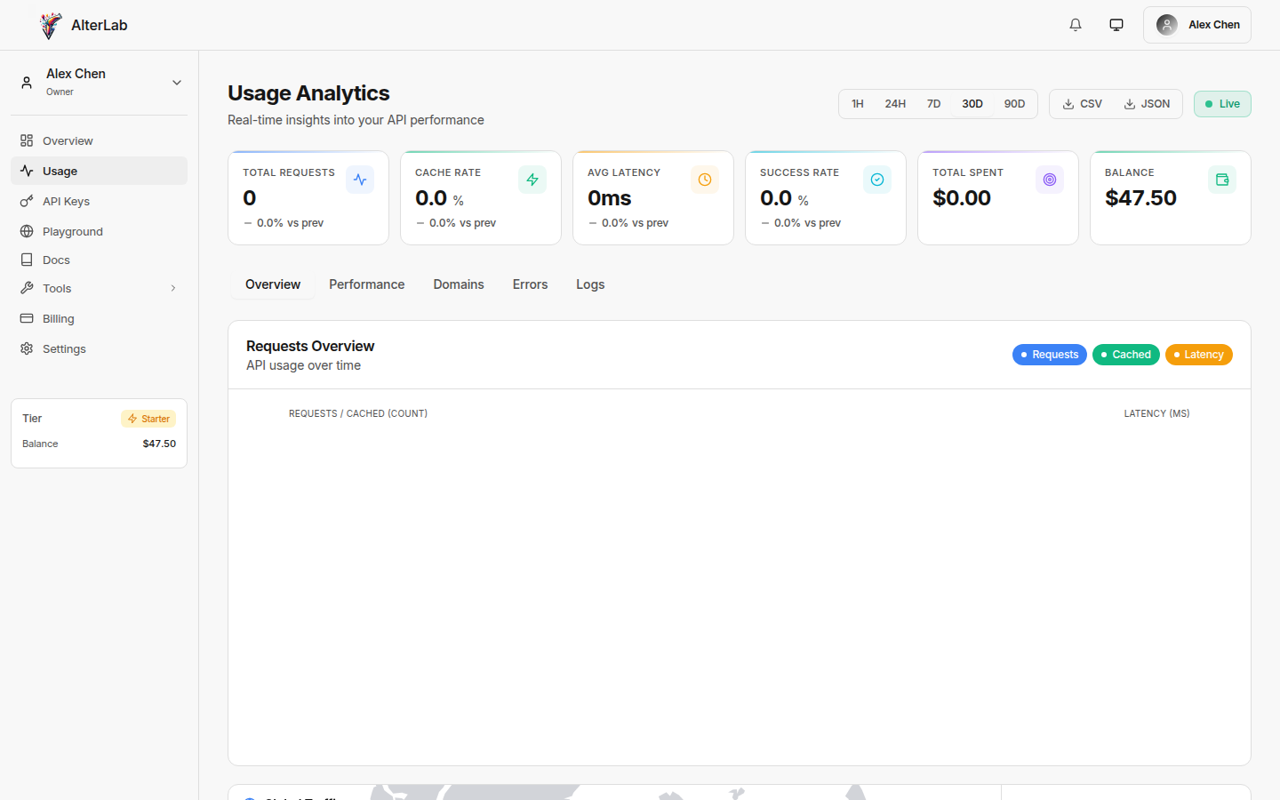 AlterLab Usage Analytics showing request volume and cost breakdowns by tier